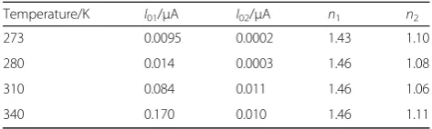 Table 1 Calculated ideality factor for ReSe2-Si and Si-Aucontacts