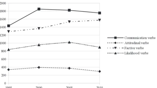 Figure 4. Frequencies of verbs controlling FIGURE 4: Frequencies of verbs controlling that-complement clause constructions by meaning per 1,000,000 words that-complement clause constructions by meaning per 1,000,000 words.