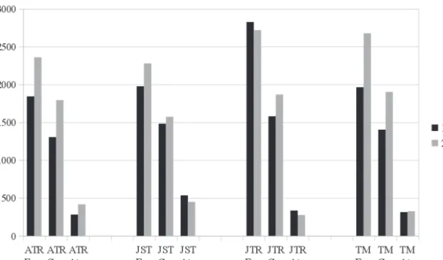 Figure 5. Overall frequencies of FIGURE 5: Overall frequencies of that-complement clause constructions governed by stance verbs in 1995 and 2005 per 1,000,000 words 6000that-complement clause constructions governed by stance verbs in 1995 and 2005 per 1,000,000 words.