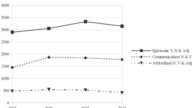 Figure 2. Frequencies of FIGURE 2: Frequencies of that-complement clause constructions according to meaning expressed per 1,000,000 words that-complement clause constructions according to meaning expressed per 1,000,000 words.