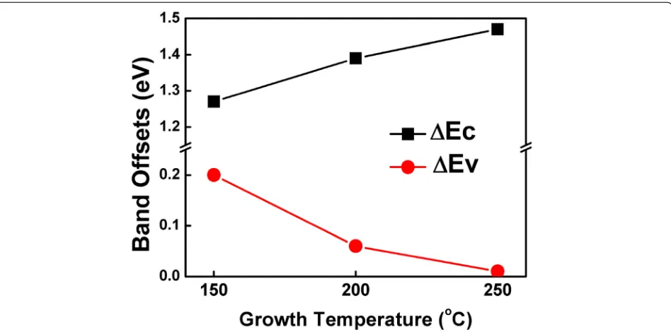 Fig. 5 The conduction and valence band offsets of atomic-layer-deposited ZnO/β-Ga2O3 heterojunctions fabricated at different temperatures