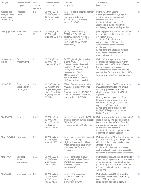 Table 2 summarize the preparation, physical properties, performance, and activity of Pt-based supported various carbon materials