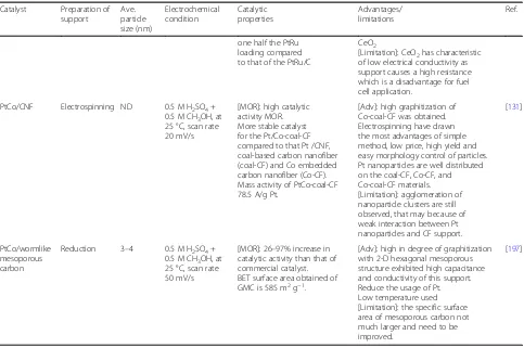 Table 2 summarize the preparation, physical properties, performance, and activity of Pt-based supported various carbon materials(Continued)