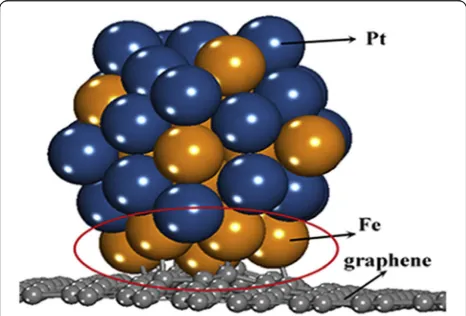 Fig. 3 The position of PtFe catalyst on graphene support illustratedby Yang et al. [101]