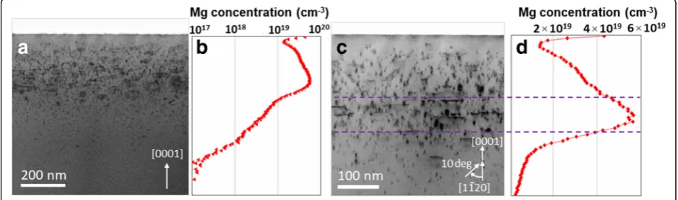 Figure 1(a) shows the bright field (BF)-STEM image ofMg-implanted GaN whereas (b) shows the correspond-ing SIMS profile