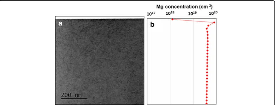Fig. 5 a Cross sectional bright field STEM image of Mg-doped bulk GaN sample obtained along [112 ̅0] axis and b corresponding depth profile ofMg obtained using SIMS