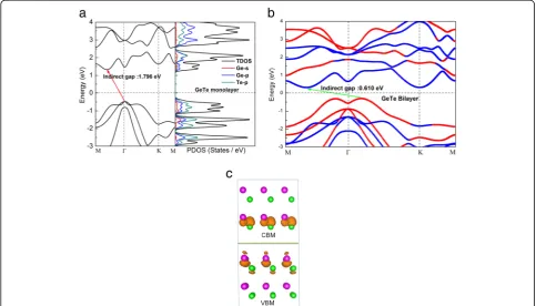 Fig. 2 Phonon band dispersion of AA-stacking bilayer α-GeTe
