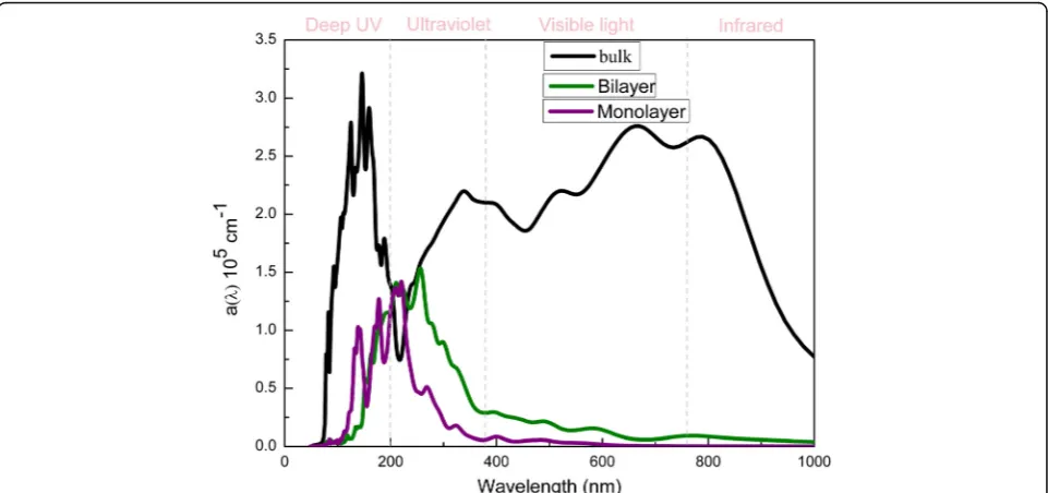 Fig. 4 Absorption coefficient of monolayer and bilayer α-GeTe