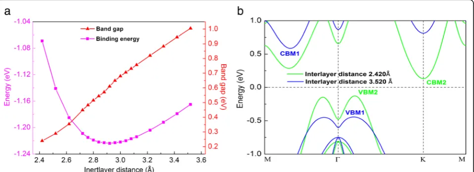Fig. 5 Variations of binding energy and band gap (a) of bilayer α-GeTe as function of interlayer distance