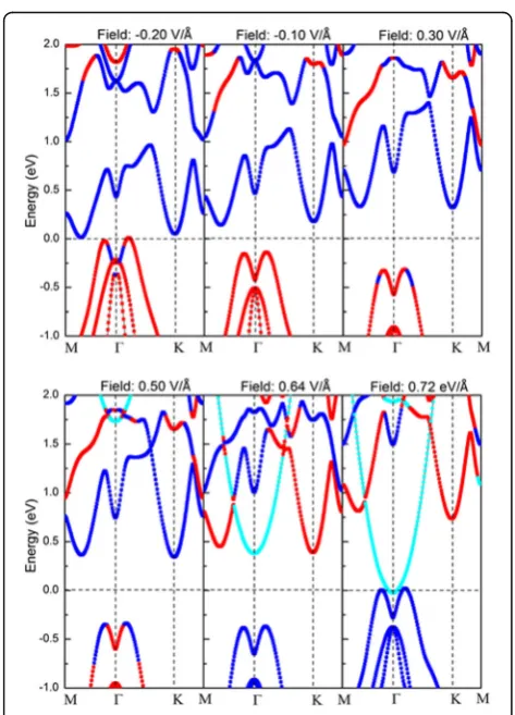 Fig. 6 Variations of band gap of bilayer α-GeTe as a function of the applying vertical electric field