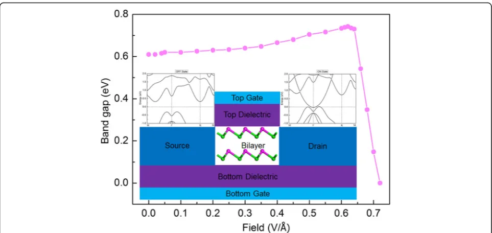 Fig. 8 Band gap of bilayer α-GeTe as function of the applying electric field. Inset is the schematic model