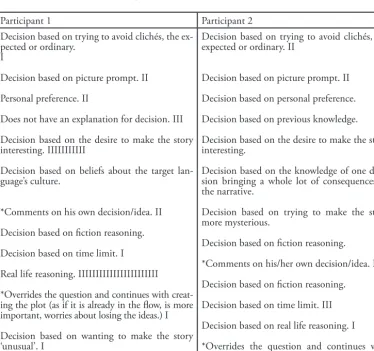 Table 1. Content decisions – developing matching categories (I symbol: number of occurrences plus one – the written occurrence)