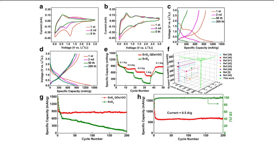 Fig. 3 Electrochemical performance of the pure SnSperformance between the 3D SnS2 and 3D SnS2 QDs/rGO composite electrodes for LIBs: a, b CV curves of the pure SnS2 and3D SnS2 QDs/rGO composite electrodes at a scan rate of 0.1 mV/s for the first five cycle
