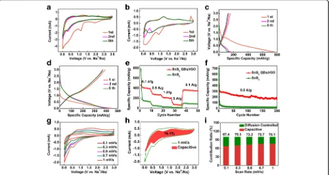 Fig. 4 Electrochemical performance of the pure SnSand the pure SnS2 and 3D SnS2 QDs/rGO composite electrodes for SIBs