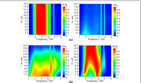 Fig. 10 The PCR and absorption in terms of h1. a PC mode (μc = 0 eV). b Absorption mode (μc = 0.7 eV)