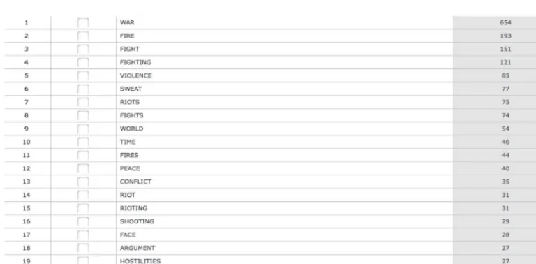 Figure 1. Top 20 collocating nouns preceding FIGURE 1. Top 20 collocating nouns preceding break outbreak out from COCA