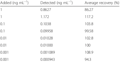 Table 2 Recovery tests for MMP-7 in human serum samples