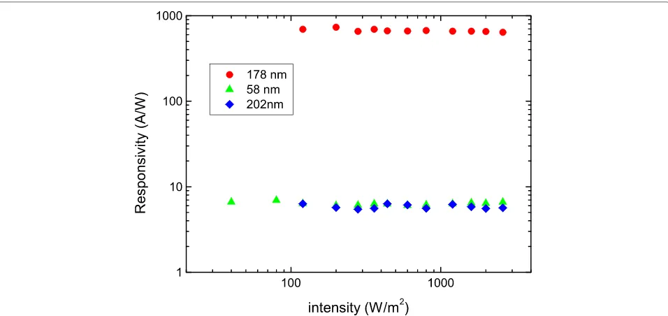 Fig. 3 The responsivity of three Sb2Se2Te nanosheets. It reveals weak dependence of the light power intensity on responsivity