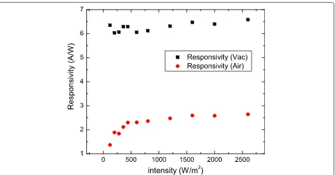 Fig. 5 Responsivity and photoconductive gain as functions of the light power intensity at a wavelength of 532 nm