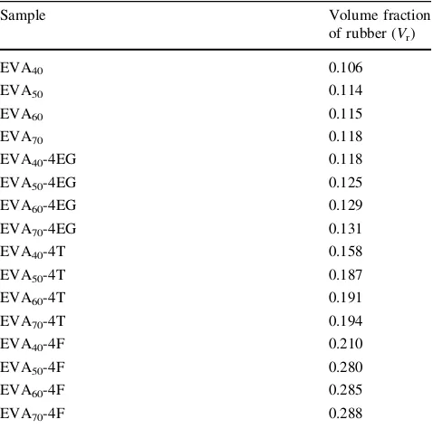Fig. 6 Plots of reinforcing factor(R) versus VA content of EVA forEVA-4EG, EVA-4T, and EVA-4F