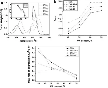 Fig. 9 a DTG and TGA (inset)dependence ofcurves of EVA grades, b and c TMax and rate ofdegradation on VA content