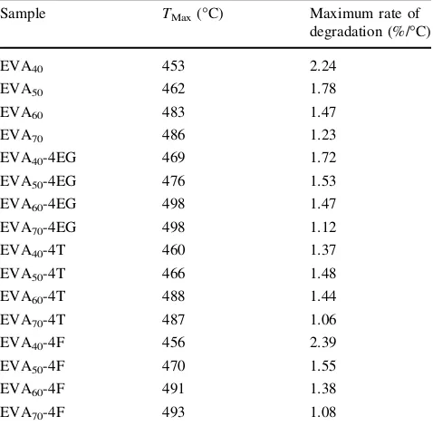 Table 6 Thermal degradation data of various EVA nanocompositesat 4 wt% ﬁller loading