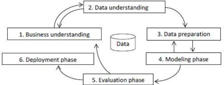 Figure 1. Cross-Industry Standard Process of Data Mining(CRISP-DM). 