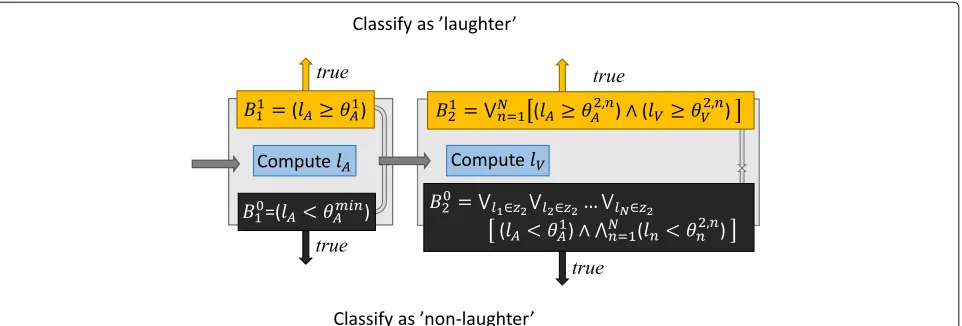 Fig. 7 Symmetrical BOA cascade for laughter detection. Symmetrical BOA cascade, which is capable of making early classification to both classes,lrealizing of BOA (15) for laughter detection