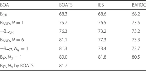 Table 2 Comparison of algorithms for BOA training