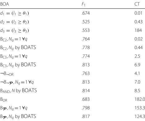 Fig. 9 BOA cascade example. The BOA cascade of B�C3 with N1 =N2 =N3 =1. Threshold θminmmeans θminm= minθ2m, θ3m�