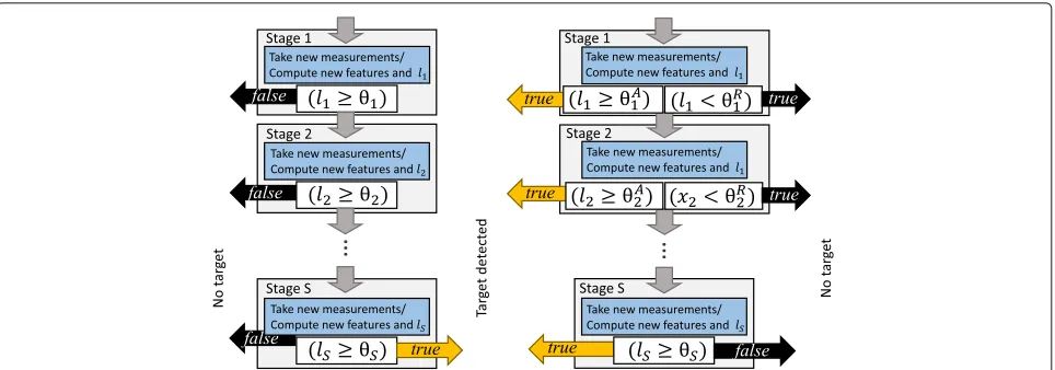 Fig. 1 Two types of binary classification cascades. Typical object detection cascades utilized in computer vision