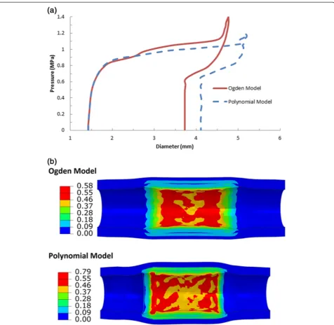Figure 9 Comparison of (a) diameter change for the stent and (b) von Mises stress distribution in the artery-plaque system for Ogdenand polynomial constitutive models.