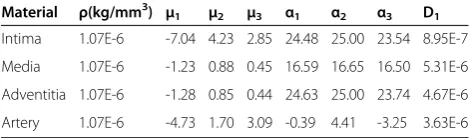 Table 2 Values of the Ogden model parameters for thethree vessel wall layers and the homogeneous artery