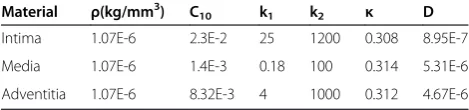 Table 4 Values of the polynomial model parameters for the three vessel wall layers and the hypocellular plaque