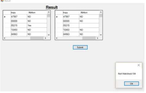Fig. 6.5 Result of prediction made by Grey Wolf optimized Algorithm. The Grid View on the left of the Image shows the actual values of attrition while the Grid View on the right shows the predicted values of attrition