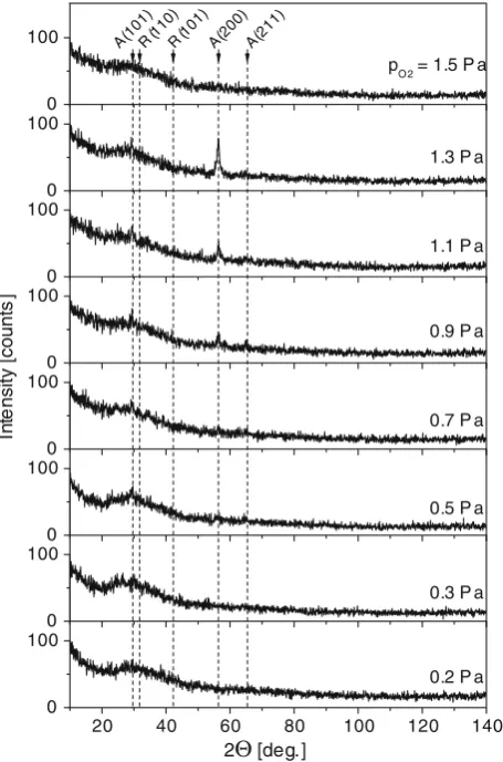Fig. 2 Deposition rate aD of reactively sputter-deposited Ti–Ag–Oﬁlms as a function of pO2