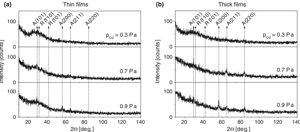 Fig. 5 Comparison of X-ray structure ofsubstrate at a thin (*700 nm) and b thick (*1,500 nm) Ti–Ag–O ﬁlms sputter-deposited on unheated glass ID = 2 A, US = Uﬂ, ds–t = 120 mm, pT = 1.5 Pa and three values of pO2 = 0.3, 0.7 and 0.9 Pa
