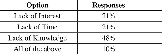 Table 6 : Responses towards the effective of Consumer Grievances Redressal System 
