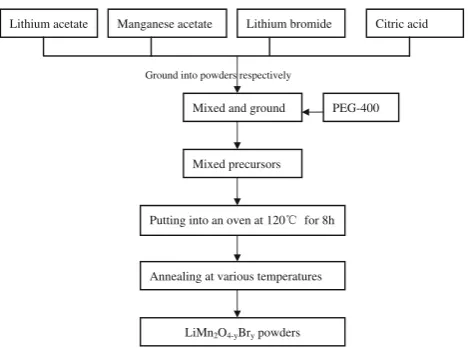 Fig. 1 Flowchart showing the synthesis of LiMn2O4–yBry samples byroom temperature solid-state coordination method