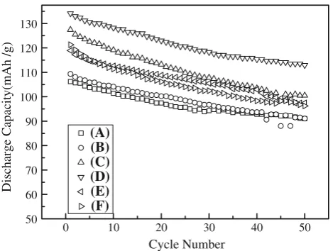 Fig. 6 Discharge capacity versus cycle number curves of LiMn2O4-yBry: (A) LiMn2O4 calcinated at 700 �C; (B) LiMn2O4 calcinatedat 800 �C; (C) LiMn2O3.95Br0.05 calcinated at 700 �C; (D) LiMn2O3.95Br0.05 calcinated at 800 �C; (E) LiMn2O3.90Br0.10 calcinated at700 �C; (F) LiMn2O3.90Br0.10 calcinated at 800 �C