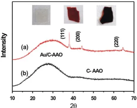 Fig. 1 XRD patterns of (a) carbonized sucrose in Au nanoparticlesembedded AAO (Au/C–AAO) and (b) carbonized sucrose in anodizedaluminum oxide(C–AAO) template