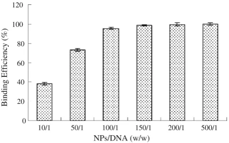Fig. 3 Binding efﬁciency of PLA-PEG-NPs with DNA at differentmass ratio (n = 3)