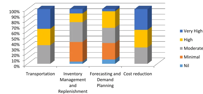 Figure 6: Benefits achieved through collaboration 