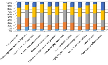 Figure 9: Logistics issues and their impact on Supply chain performance 
