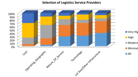 Figure 2: Parameters used to select Logistics Service Providers 