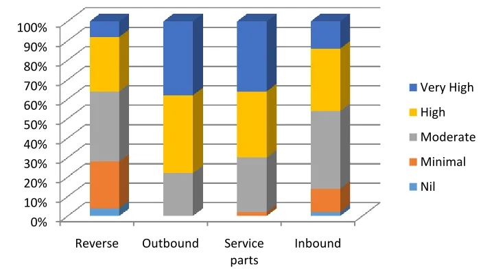 Figure 3: Level of collaboration with Logistics Service Providers across functions 