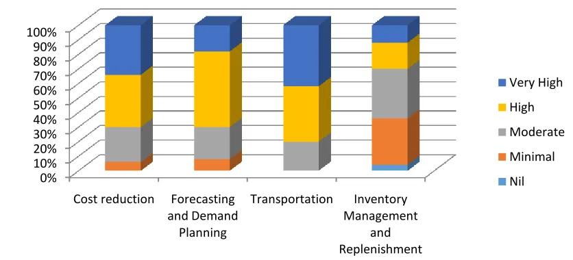 Figure 5: Level of collaboration with Logistics Service Providers across Operations 