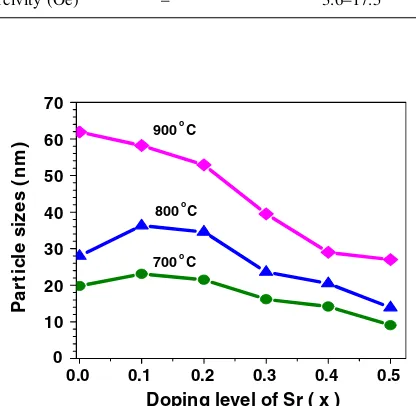 Fig. 2 Particle size of LSMO nanoparticles with 0 B x B 0.5thermally decomposed at 700–900 �C for 6 h