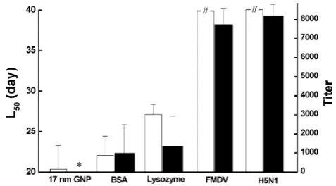 Fig. 7 The lethality and immunogenicity of surface-modiﬁed 17 nmGNPs. Average lifespans of mice injected with modiﬁed 17 nm GNPsare shown in empty columns