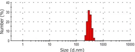 Fig. 5 Size distribution of PLA-MMC-SPC nanoparticles preparedby a new single solvent evaporation method
